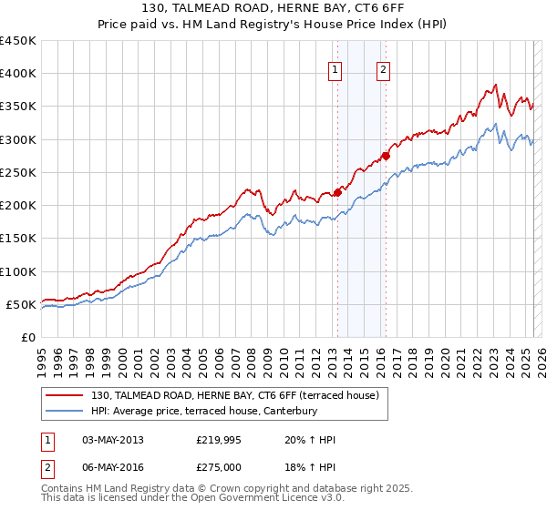 130, TALMEAD ROAD, HERNE BAY, CT6 6FF: Price paid vs HM Land Registry's House Price Index