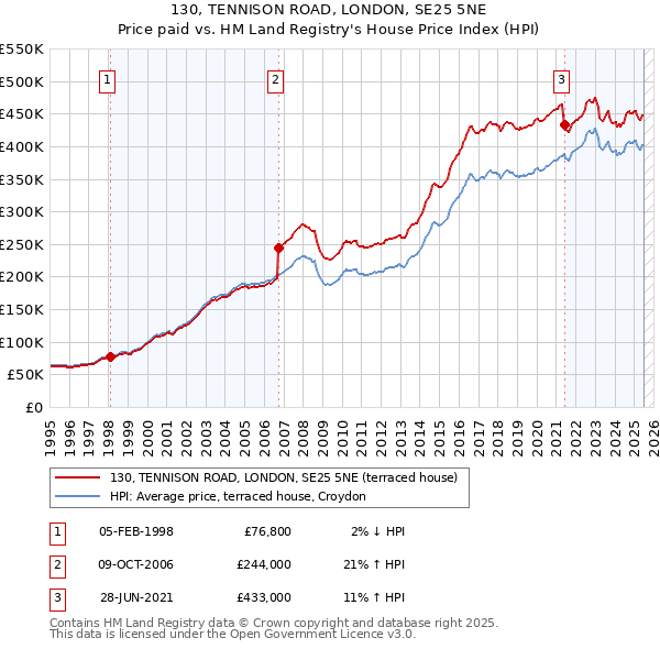 130, TENNISON ROAD, LONDON, SE25 5NE: Price paid vs HM Land Registry's House Price Index