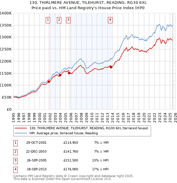 130, THIRLMERE AVENUE, TILEHURST, READING, RG30 6XL: Price paid vs HM Land Registry's House Price Index