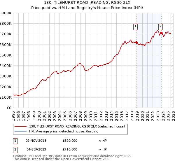 130, TILEHURST ROAD, READING, RG30 2LX: Price paid vs HM Land Registry's House Price Index