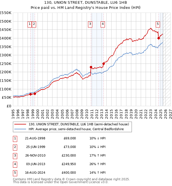130, UNION STREET, DUNSTABLE, LU6 1HB: Price paid vs HM Land Registry's House Price Index