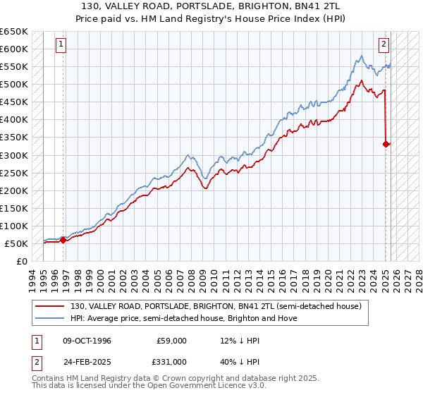 130, VALLEY ROAD, PORTSLADE, BRIGHTON, BN41 2TL: Price paid vs HM Land Registry's House Price Index