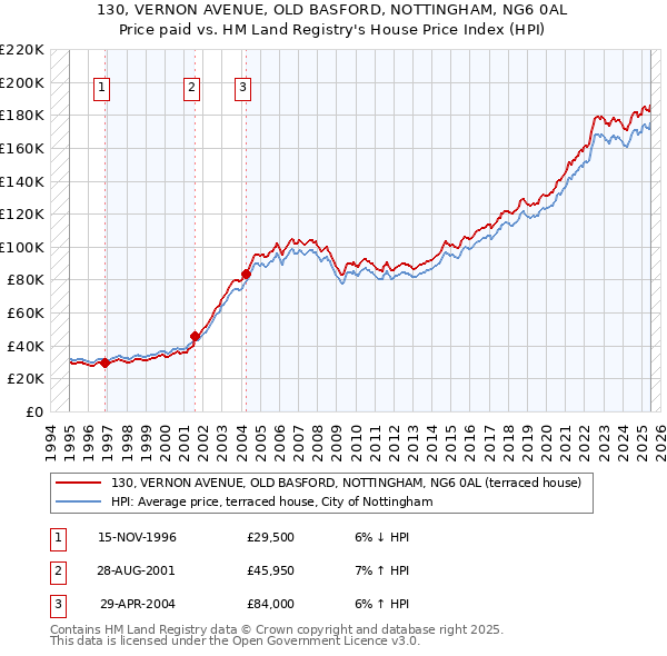 130, VERNON AVENUE, OLD BASFORD, NOTTINGHAM, NG6 0AL: Price paid vs HM Land Registry's House Price Index