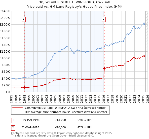 130, WEAVER STREET, WINSFORD, CW7 4AE: Price paid vs HM Land Registry's House Price Index