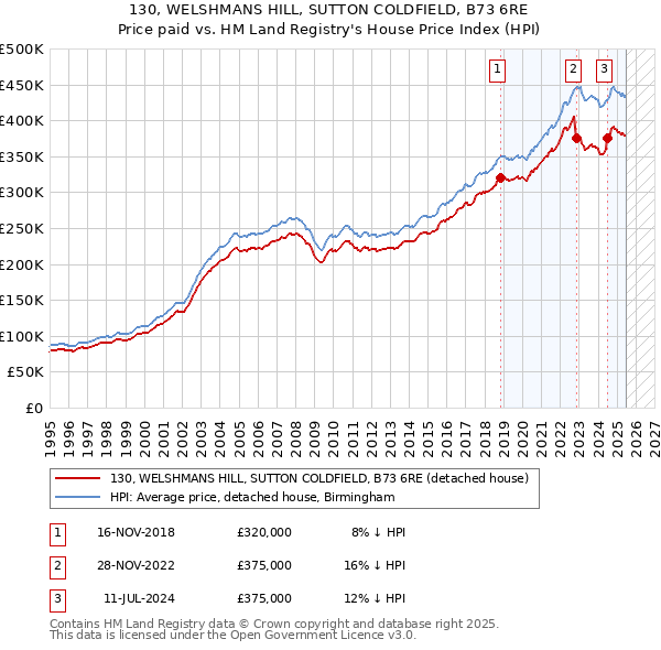 130, WELSHMANS HILL, SUTTON COLDFIELD, B73 6RE: Price paid vs HM Land Registry's House Price Index