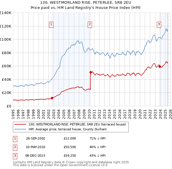 130, WESTMORLAND RISE, PETERLEE, SR8 2EU: Price paid vs HM Land Registry's House Price Index