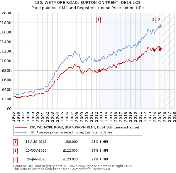 130, WETMORE ROAD, BURTON-ON-TRENT, DE14 1QS: Price paid vs HM Land Registry's House Price Index