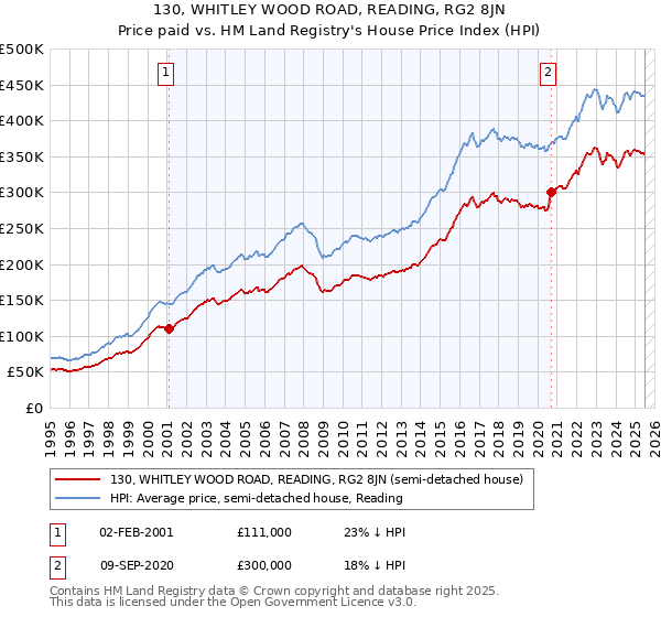 130, WHITLEY WOOD ROAD, READING, RG2 8JN: Price paid vs HM Land Registry's House Price Index
