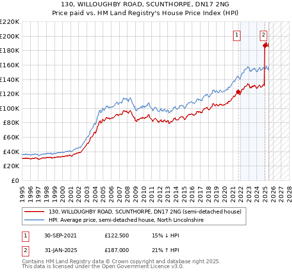 130, WILLOUGHBY ROAD, SCUNTHORPE, DN17 2NG: Price paid vs HM Land Registry's House Price Index
