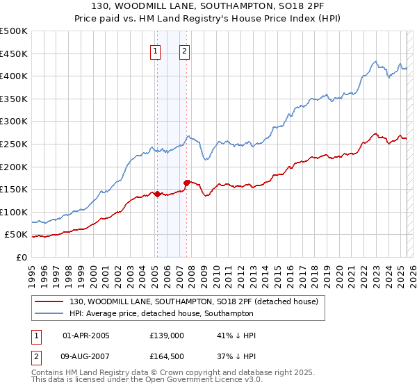 130, WOODMILL LANE, SOUTHAMPTON, SO18 2PF: Price paid vs HM Land Registry's House Price Index
