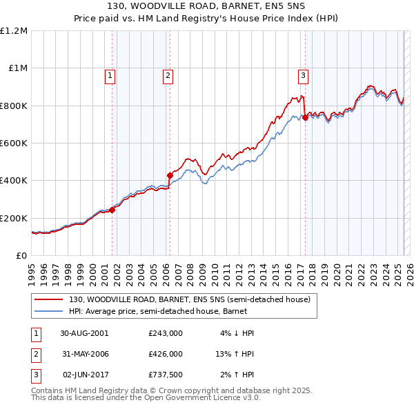 130, WOODVILLE ROAD, BARNET, EN5 5NS: Price paid vs HM Land Registry's House Price Index