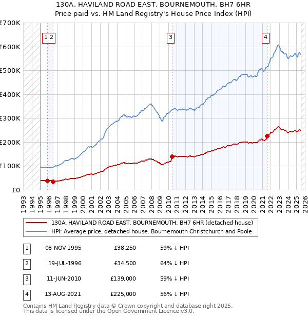 130A, HAVILAND ROAD EAST, BOURNEMOUTH, BH7 6HR: Price paid vs HM Land Registry's House Price Index