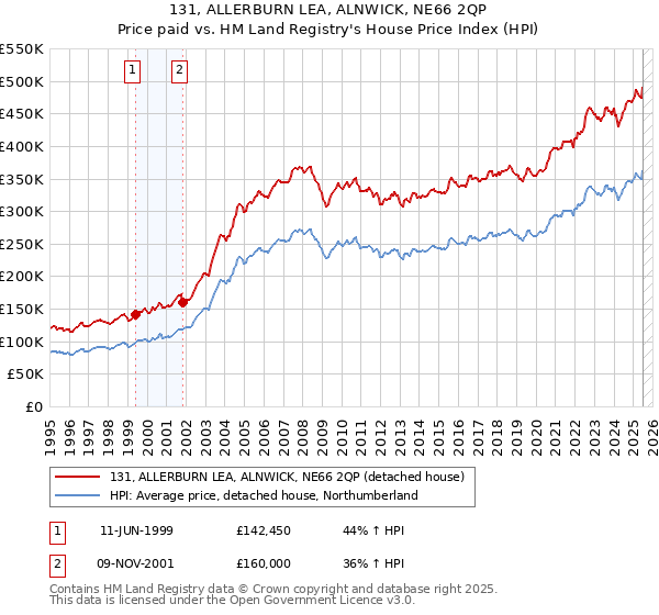 131, ALLERBURN LEA, ALNWICK, NE66 2QP: Price paid vs HM Land Registry's House Price Index