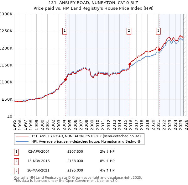 131, ANSLEY ROAD, NUNEATON, CV10 8LZ: Price paid vs HM Land Registry's House Price Index
