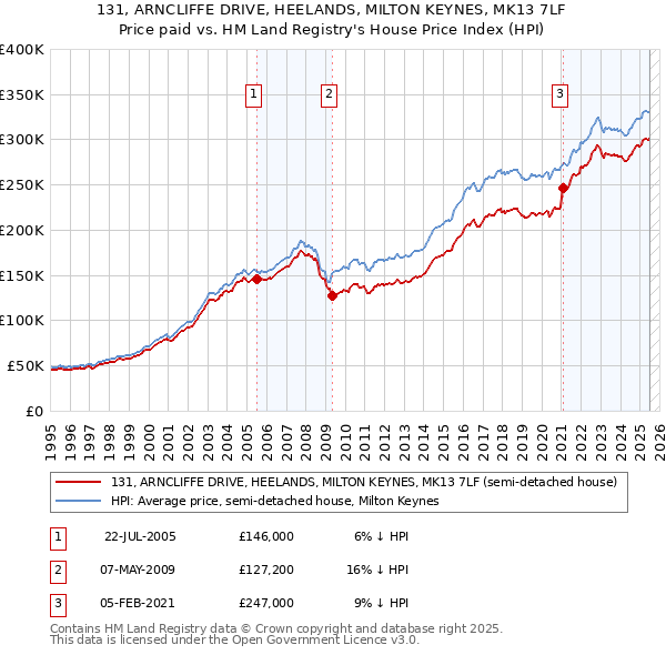131, ARNCLIFFE DRIVE, HEELANDS, MILTON KEYNES, MK13 7LF: Price paid vs HM Land Registry's House Price Index