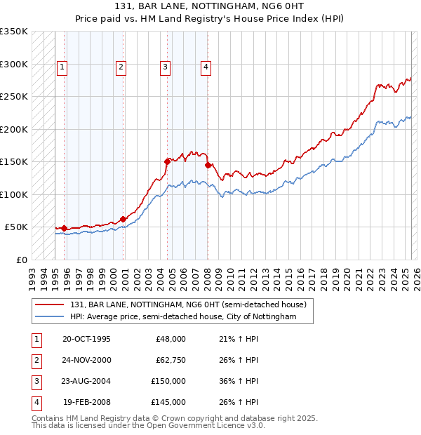 131, BAR LANE, NOTTINGHAM, NG6 0HT: Price paid vs HM Land Registry's House Price Index