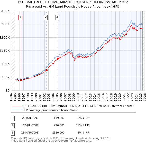 131, BARTON HILL DRIVE, MINSTER ON SEA, SHEERNESS, ME12 3LZ: Price paid vs HM Land Registry's House Price Index