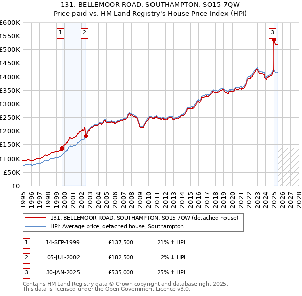 131, BELLEMOOR ROAD, SOUTHAMPTON, SO15 7QW: Price paid vs HM Land Registry's House Price Index