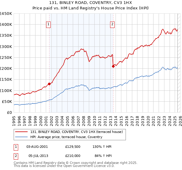131, BINLEY ROAD, COVENTRY, CV3 1HX: Price paid vs HM Land Registry's House Price Index