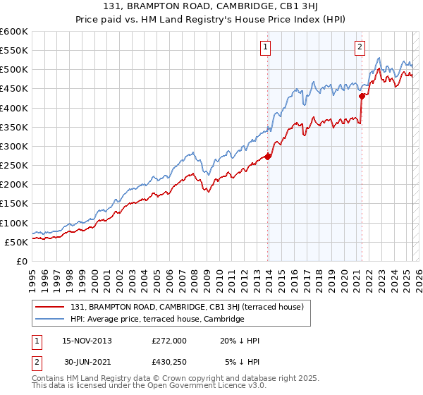 131, BRAMPTON ROAD, CAMBRIDGE, CB1 3HJ: Price paid vs HM Land Registry's House Price Index