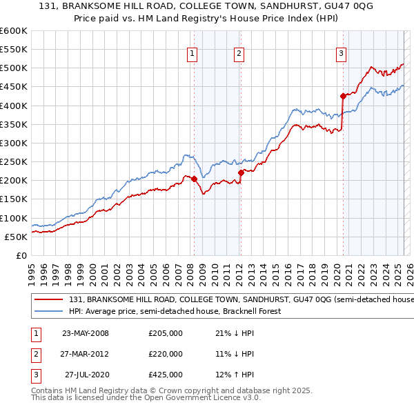 131, BRANKSOME HILL ROAD, COLLEGE TOWN, SANDHURST, GU47 0QG: Price paid vs HM Land Registry's House Price Index