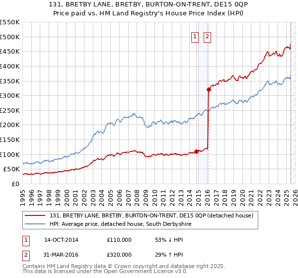 131, BRETBY LANE, BRETBY, BURTON-ON-TRENT, DE15 0QP: Price paid vs HM Land Registry's House Price Index