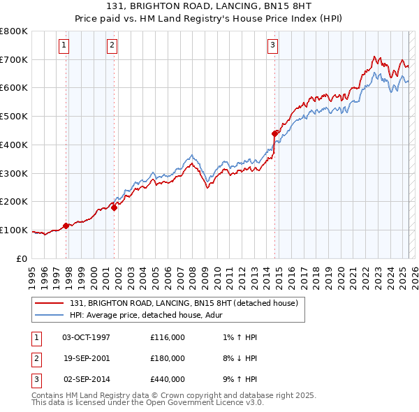 131, BRIGHTON ROAD, LANCING, BN15 8HT: Price paid vs HM Land Registry's House Price Index