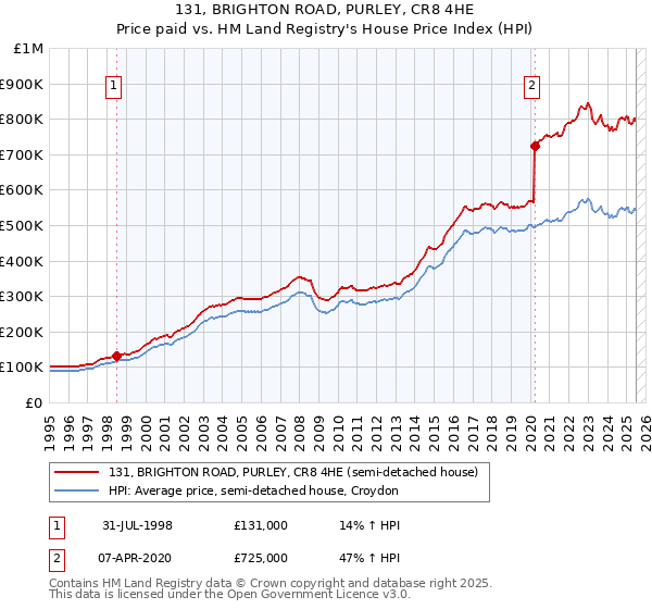131, BRIGHTON ROAD, PURLEY, CR8 4HE: Price paid vs HM Land Registry's House Price Index