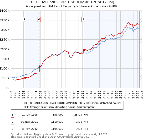 131, BROADLANDS ROAD, SOUTHAMPTON, SO17 3AQ: Price paid vs HM Land Registry's House Price Index