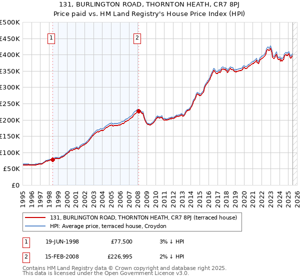 131, BURLINGTON ROAD, THORNTON HEATH, CR7 8PJ: Price paid vs HM Land Registry's House Price Index