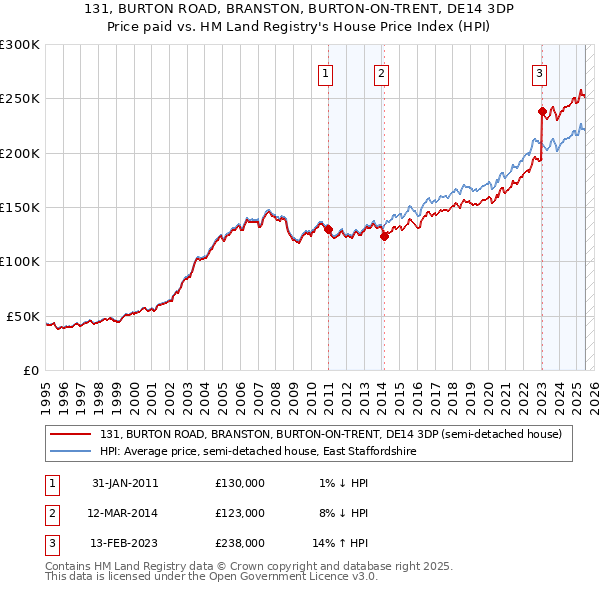 131, BURTON ROAD, BRANSTON, BURTON-ON-TRENT, DE14 3DP: Price paid vs HM Land Registry's House Price Index