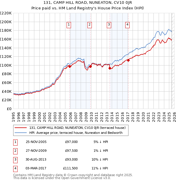131, CAMP HILL ROAD, NUNEATON, CV10 0JR: Price paid vs HM Land Registry's House Price Index