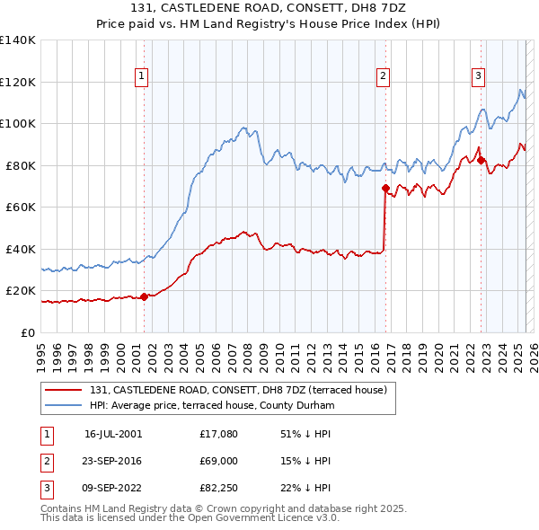 131, CASTLEDENE ROAD, CONSETT, DH8 7DZ: Price paid vs HM Land Registry's House Price Index