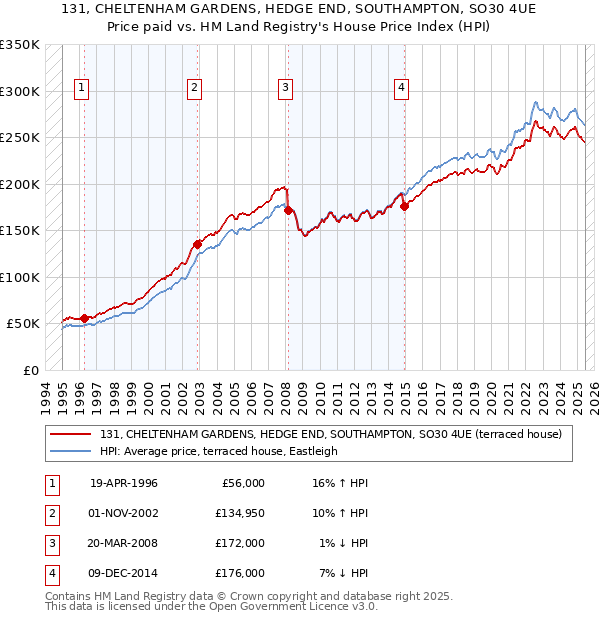 131, CHELTENHAM GARDENS, HEDGE END, SOUTHAMPTON, SO30 4UE: Price paid vs HM Land Registry's House Price Index