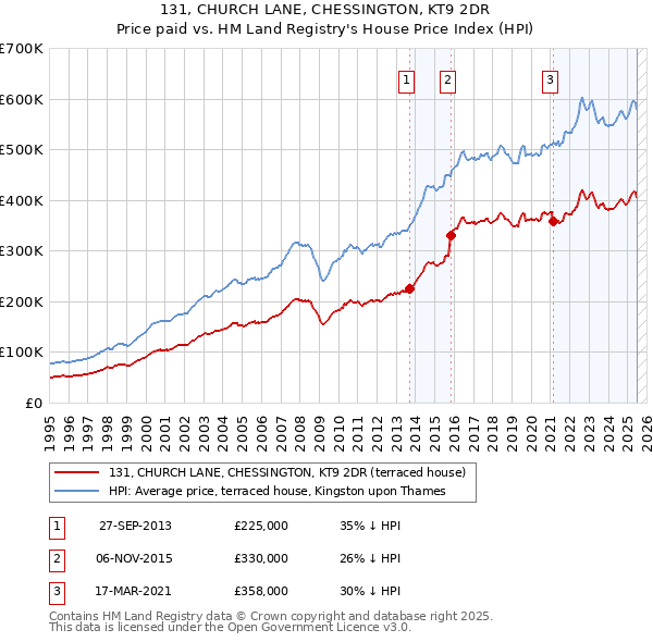 131, CHURCH LANE, CHESSINGTON, KT9 2DR: Price paid vs HM Land Registry's House Price Index