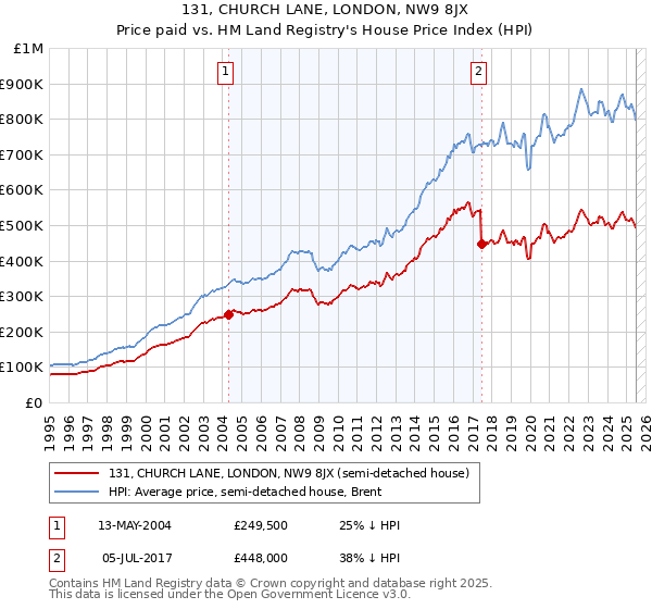 131, CHURCH LANE, LONDON, NW9 8JX: Price paid vs HM Land Registry's House Price Index