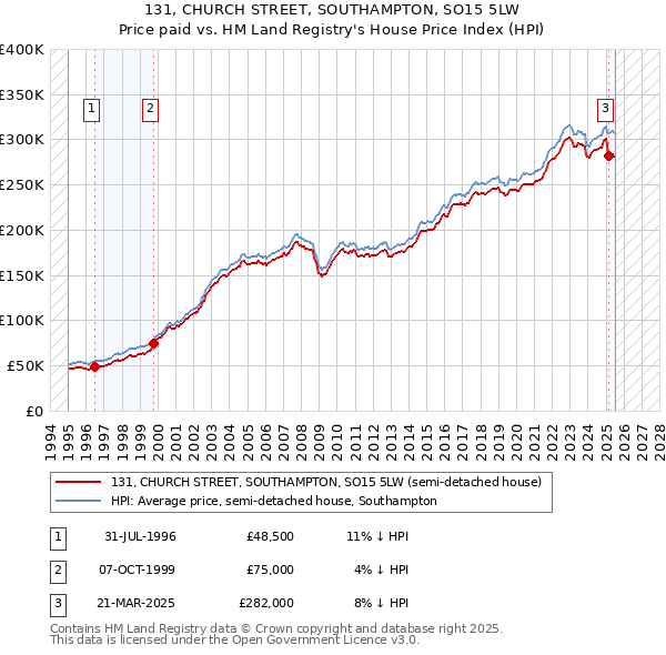 131, CHURCH STREET, SOUTHAMPTON, SO15 5LW: Price paid vs HM Land Registry's House Price Index