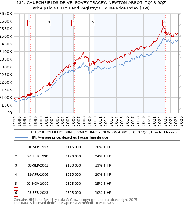 131, CHURCHFIELDS DRIVE, BOVEY TRACEY, NEWTON ABBOT, TQ13 9QZ: Price paid vs HM Land Registry's House Price Index