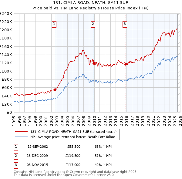 131, CIMLA ROAD, NEATH, SA11 3UE: Price paid vs HM Land Registry's House Price Index