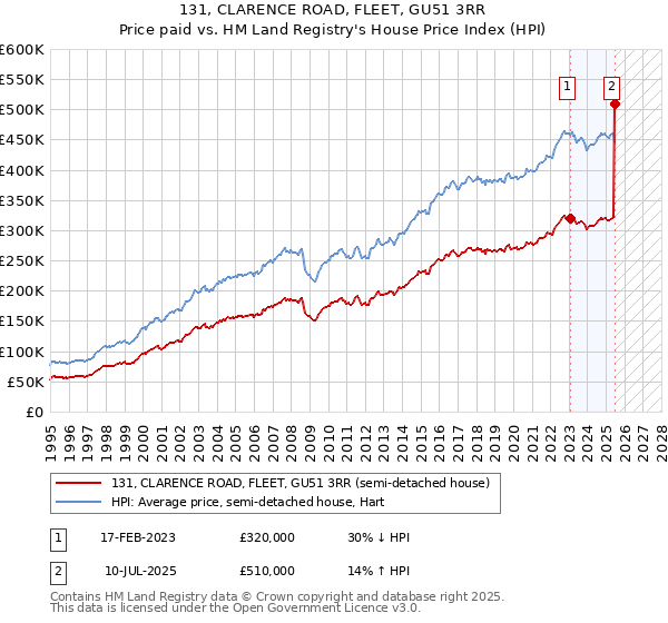 131, CLARENCE ROAD, FLEET, GU51 3RR: Price paid vs HM Land Registry's House Price Index