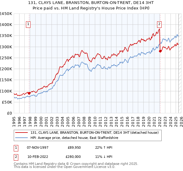 131, CLAYS LANE, BRANSTON, BURTON-ON-TRENT, DE14 3HT: Price paid vs HM Land Registry's House Price Index