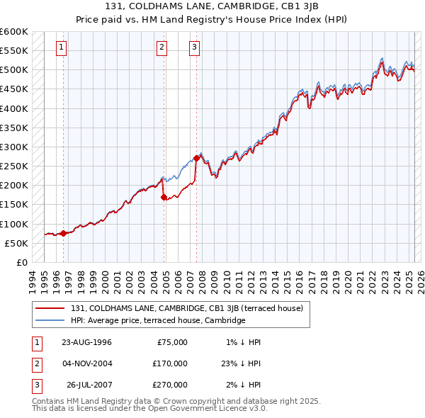 131, COLDHAMS LANE, CAMBRIDGE, CB1 3JB: Price paid vs HM Land Registry's House Price Index
