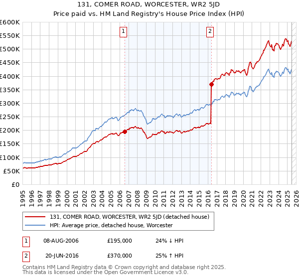 131, COMER ROAD, WORCESTER, WR2 5JD: Price paid vs HM Land Registry's House Price Index
