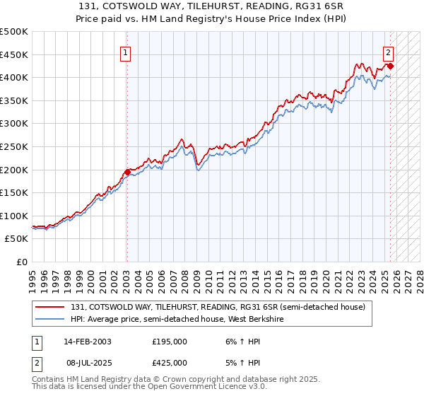 131, COTSWOLD WAY, TILEHURST, READING, RG31 6SR: Price paid vs HM Land Registry's House Price Index