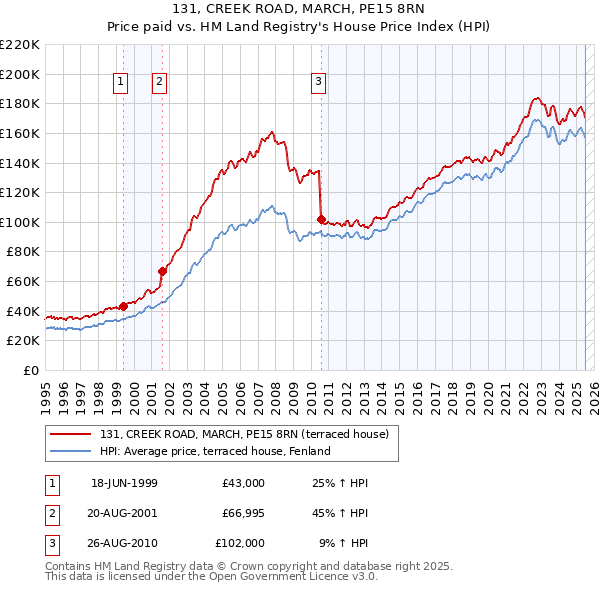 131, CREEK ROAD, MARCH, PE15 8RN: Price paid vs HM Land Registry's House Price Index