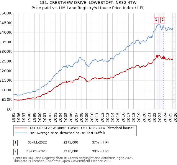 131, CRESTVIEW DRIVE, LOWESTOFT, NR32 4TW: Price paid vs HM Land Registry's House Price Index