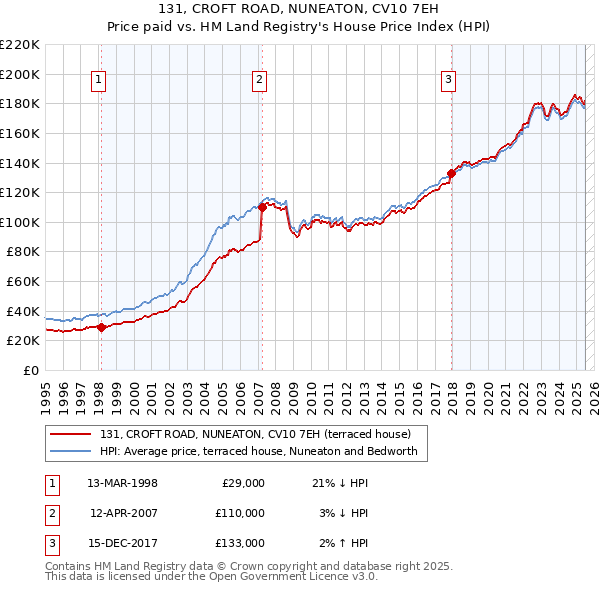 131, CROFT ROAD, NUNEATON, CV10 7EH: Price paid vs HM Land Registry's House Price Index