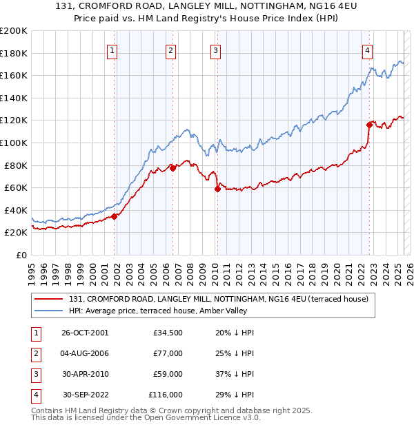 131, CROMFORD ROAD, LANGLEY MILL, NOTTINGHAM, NG16 4EU: Price paid vs HM Land Registry's House Price Index