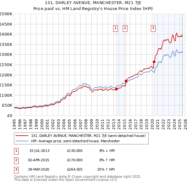 131, DARLEY AVENUE, MANCHESTER, M21 7JE: Price paid vs HM Land Registry's House Price Index