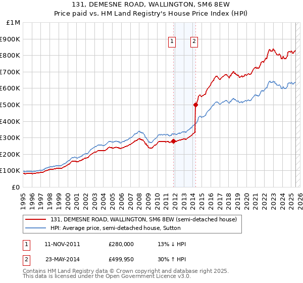 131, DEMESNE ROAD, WALLINGTON, SM6 8EW: Price paid vs HM Land Registry's House Price Index